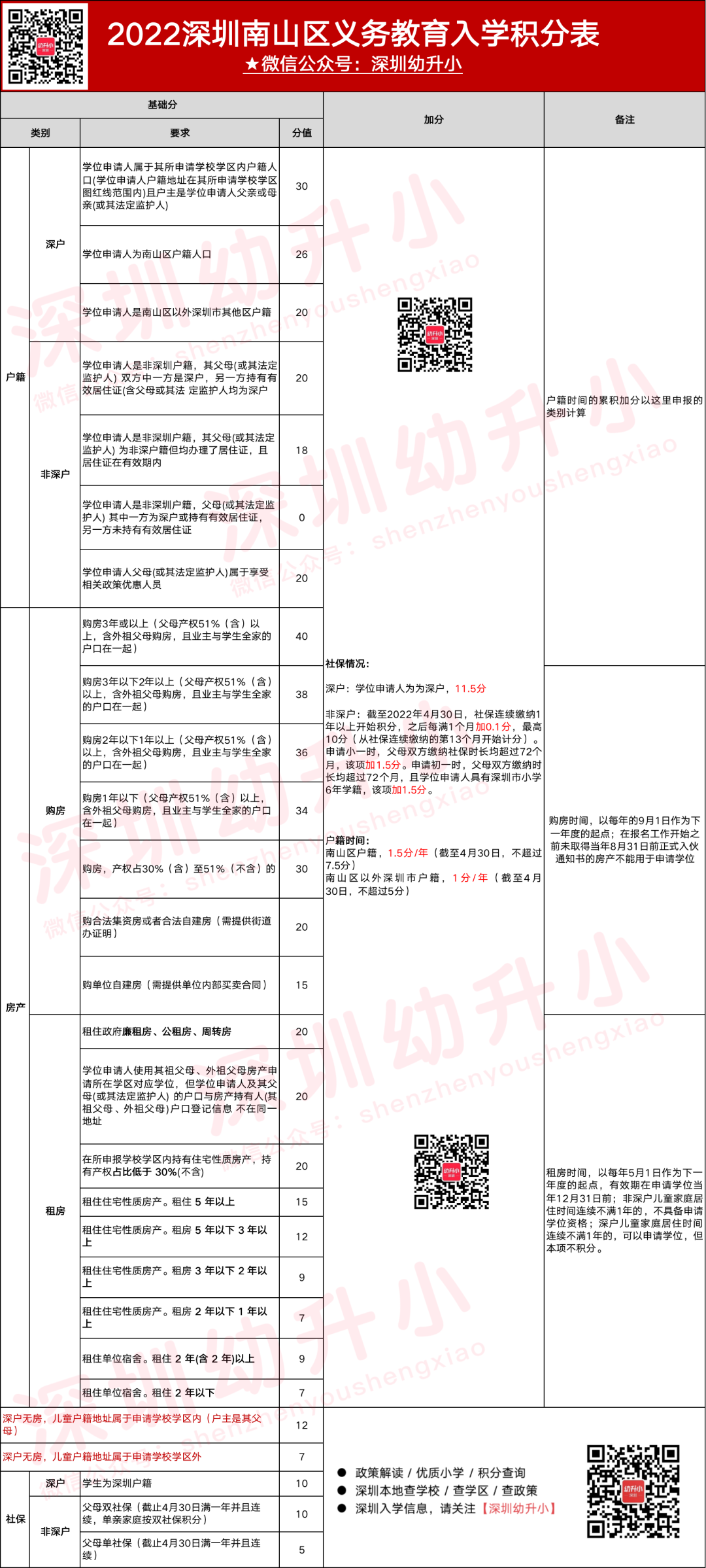 2023深圳南山区积分规则解读！（23年家长可参考）