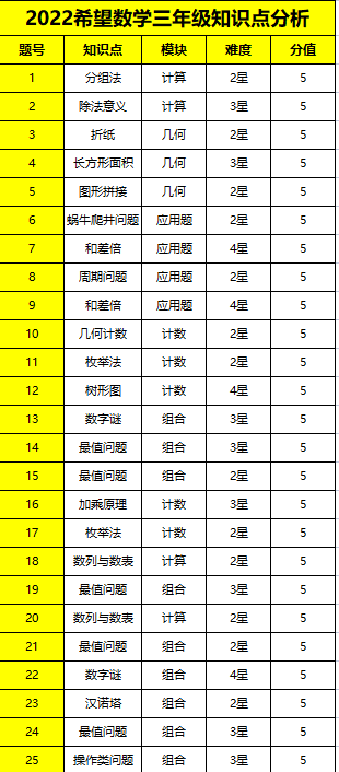 2022希望数学三年级评析