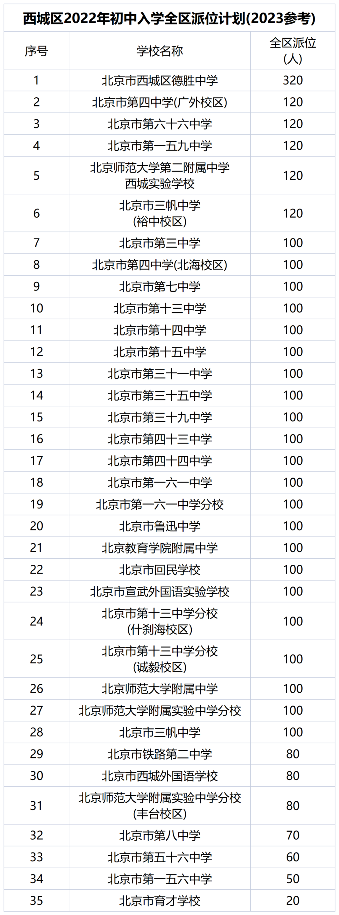 西城小升初全区招生校名单及人数一览
