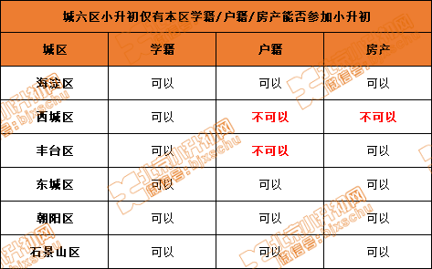 北京小升初是按照户籍、学籍还是房产入学？各区对其有何要求？