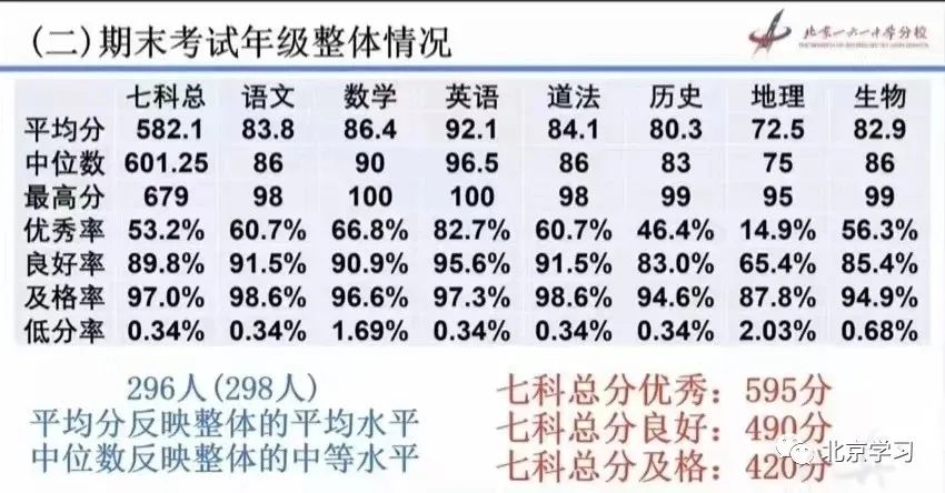 重磅！西城重点！161分校新初一期末成绩出炉！