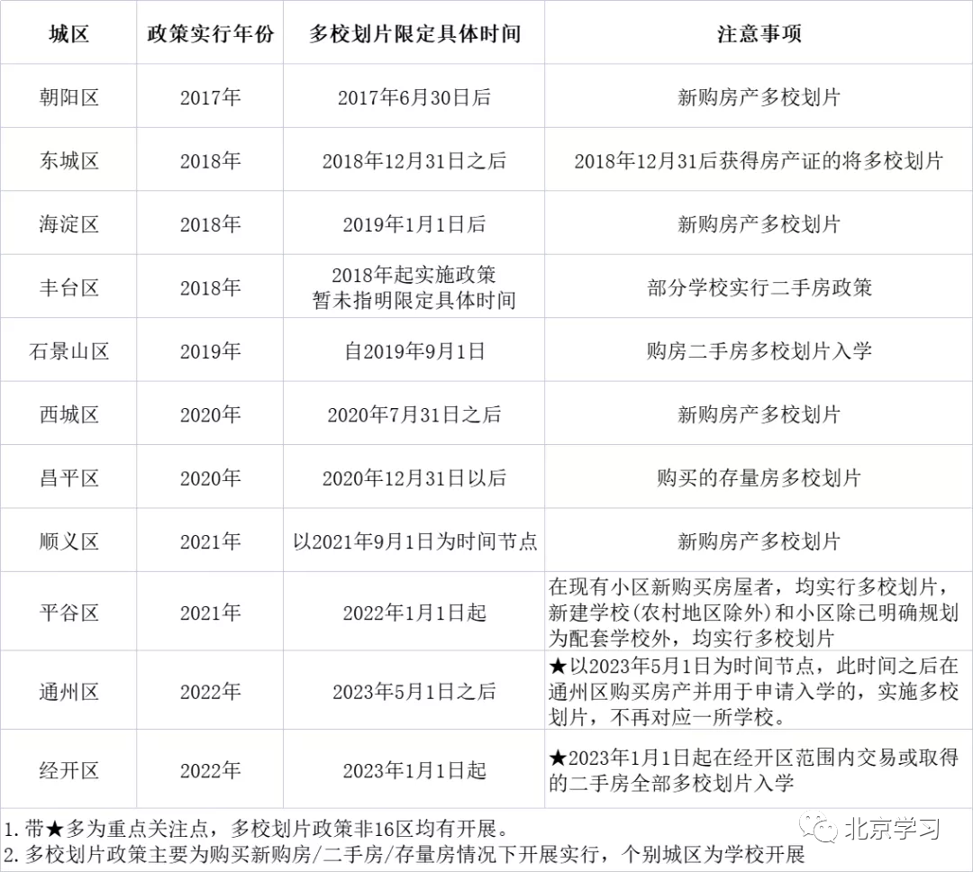 2023年，北京11区执行“多校划片”！