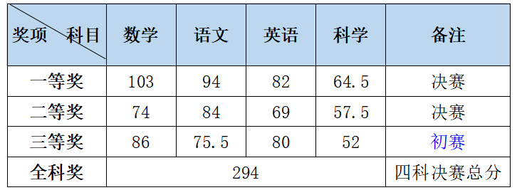 小升初的你应该这样做！—— 这份PCB寒假备考攻略请收下~