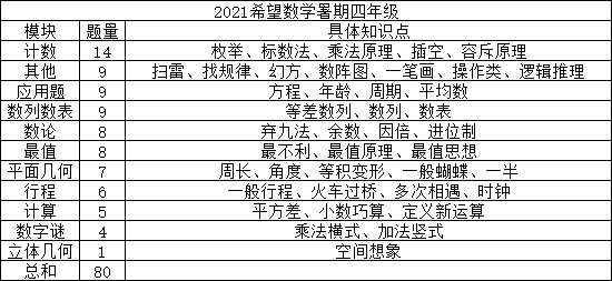 2021年希望数学暑期四年级个人战与团体战试题讲解