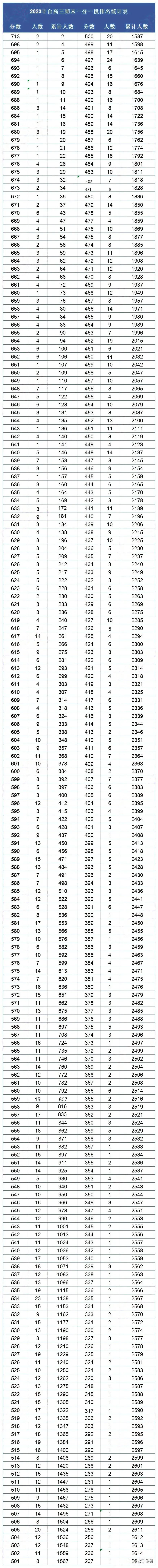 700分及以上2人！2023丰台高三期末一分一段排名出炉