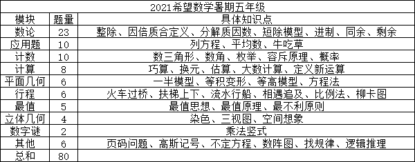 2021年希望数学暑期五年级个人战与团体战试题讲解