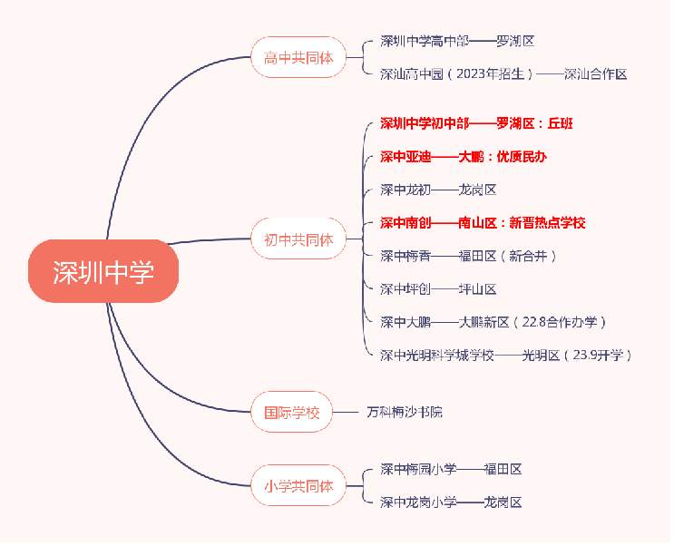 干货来了，深中系初中分校最新入学途径分析！