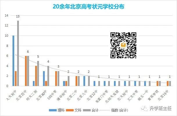 北京近20余年高考状元学校分布