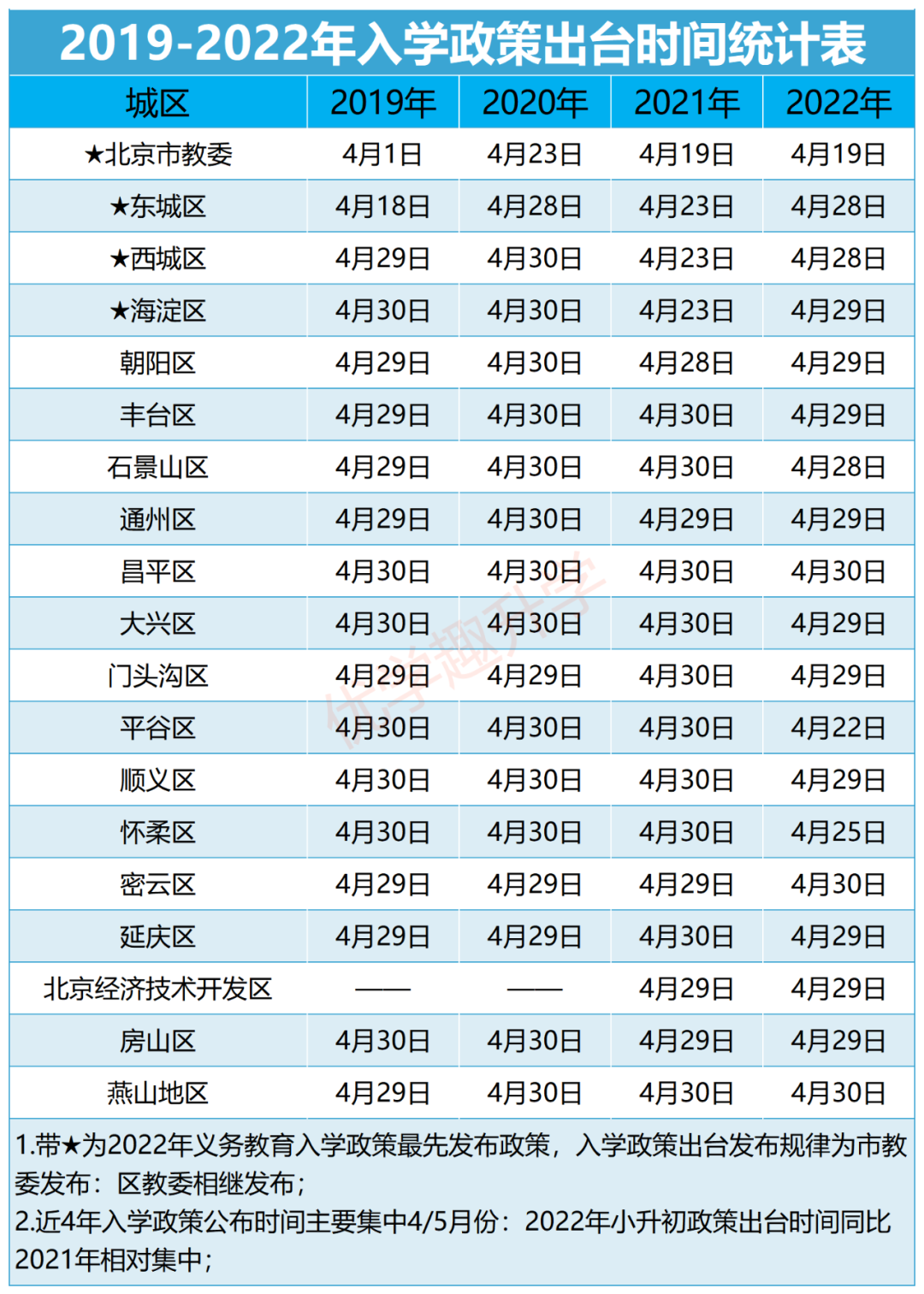 2023北京16区小升初招生录取时间参考表！