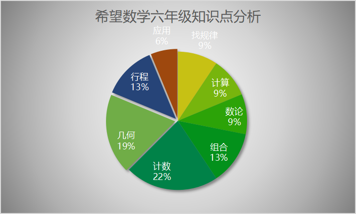 2022希望数学六年级冬令营评析(1)