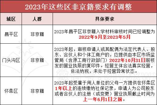 【核查】北京多区明确2023年幼升小非京籍部分材料审核时间有变，提前准备至关重要！