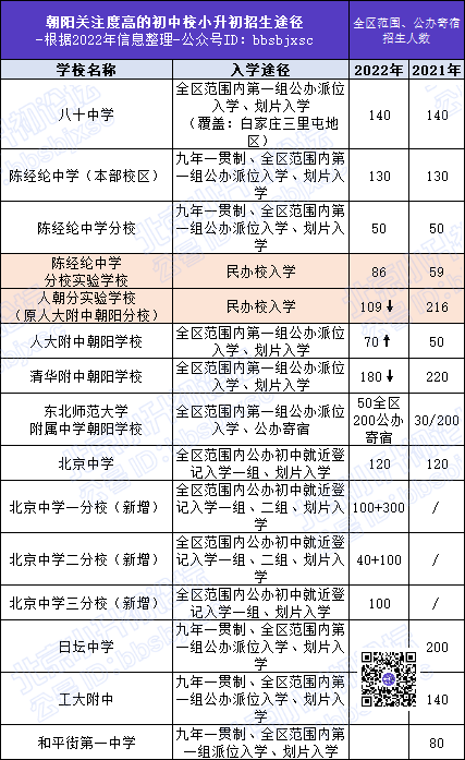 八十中学、陈经纶中学、北京中学…朝阳15所热门初中校小升初上岸大揭秘！