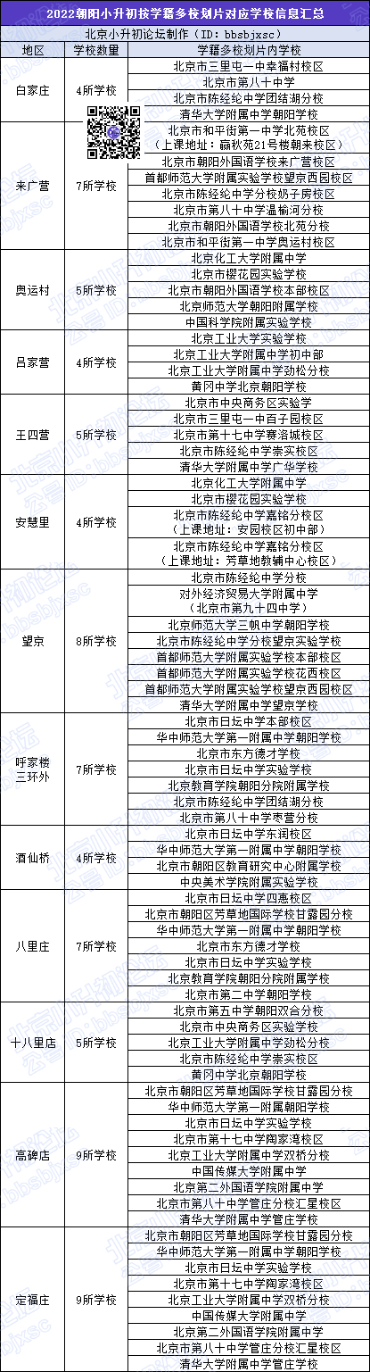 朝阳区小升初13地区如何划分？小升初多校划片可选哪些学校？