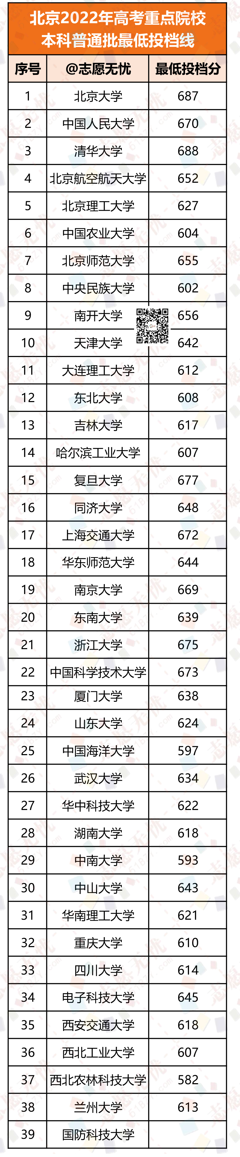 39所985大学在京招生录取最低投档线汇总！附热门专业推荐