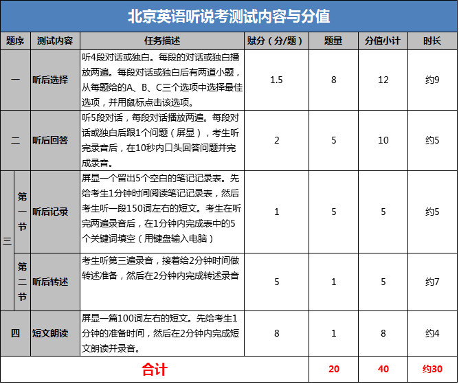 北京中考英语听口专项满分冲刺（2）