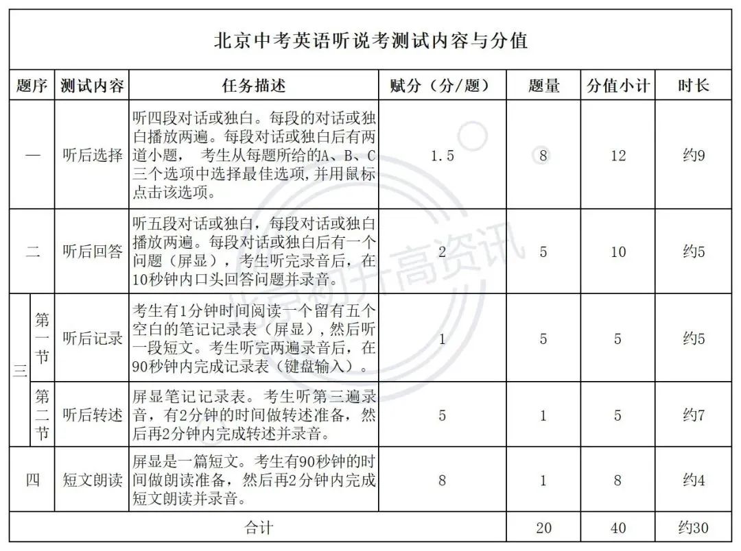倒计时！2023北京中考英语听说考首考即将开考！这些答题技巧要知道！