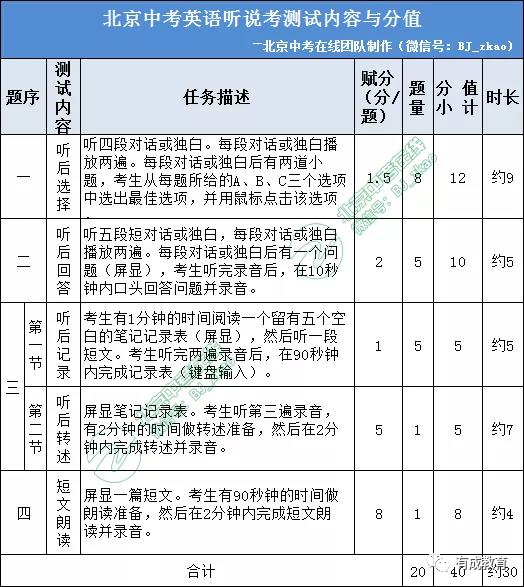 北京中考英语听说考哪些内容发生了变化，如何备考