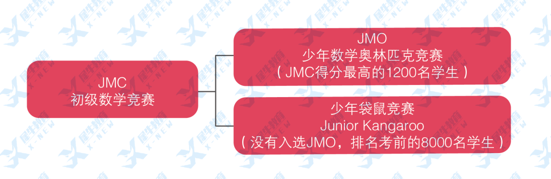 ~被称为”英版AMC“的UKMT系列数学竞赛是什么？IMC,JMC,SMC竞赛晋级路线是什么？