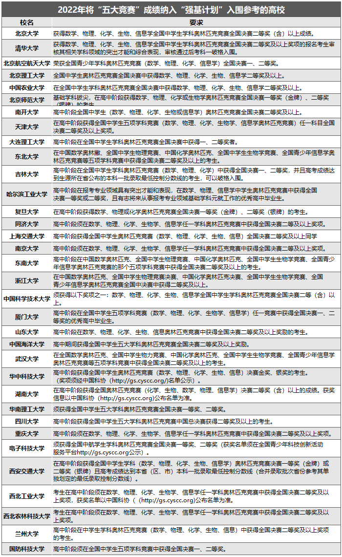五大学科竞赛中，信息学竞赛你了解吗？