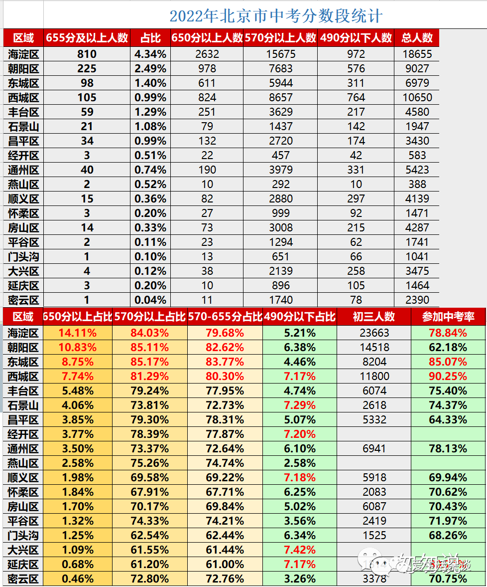 北京各区中考成绩分布和录取率