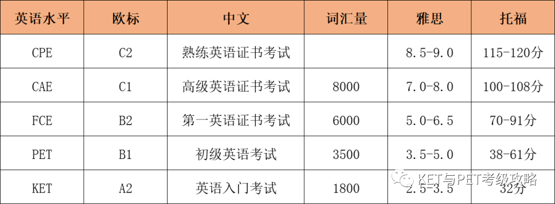 如何高效备考剑桥KET考试？备考经验分享给你