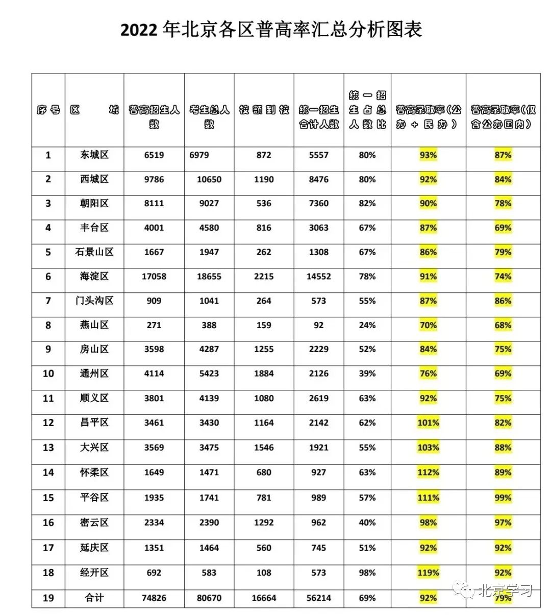 重磅！2022北京各区普高率汇总！