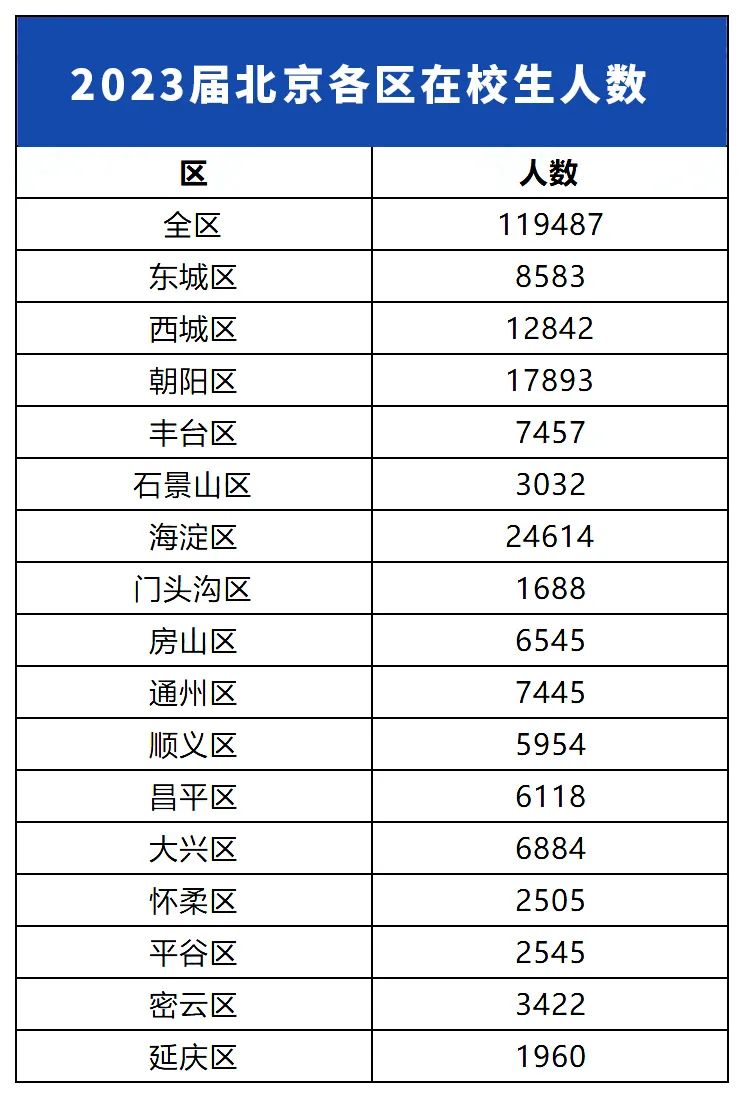 关注！2023北京中考究竟有多少人？中考录取率如何？
