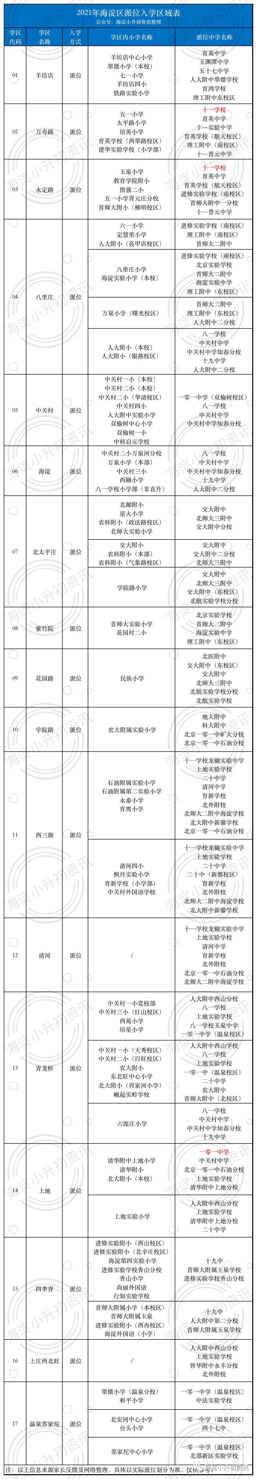 近两年海淀小升初派位入学区域表参考！建议提前做好预案