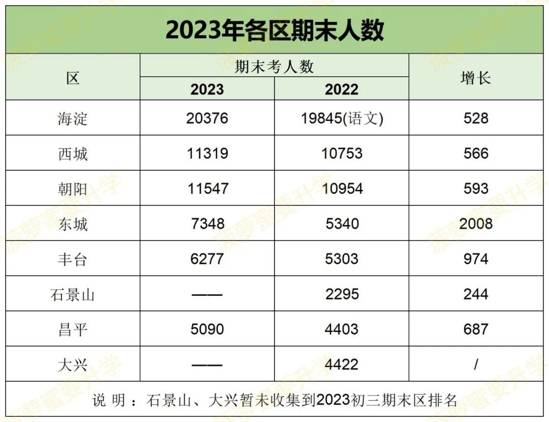 2023年各区中考人数统计！近2年北京18区录取率分析！