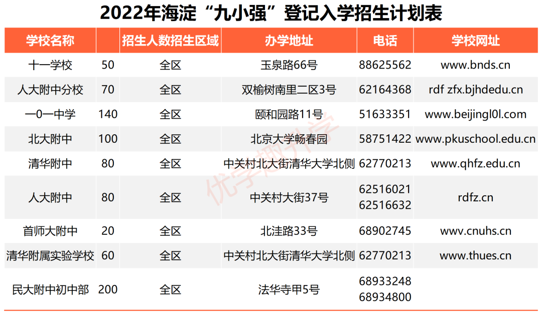 2022年小升初盘点人大附中及其系列校