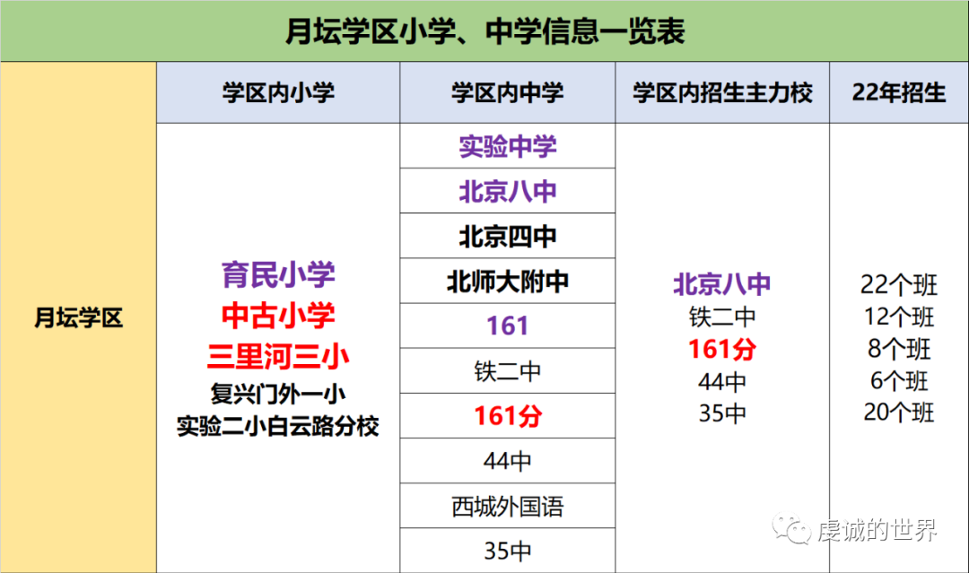 终于来了！月坛片区2022年成交数据！！！