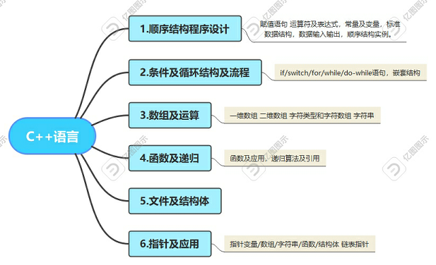 青少儿编程|C++VS信息学奥赛