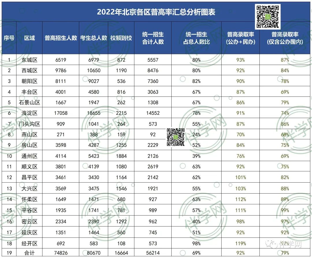 普高率 | 留存！2021年与2022年北京各区普高率