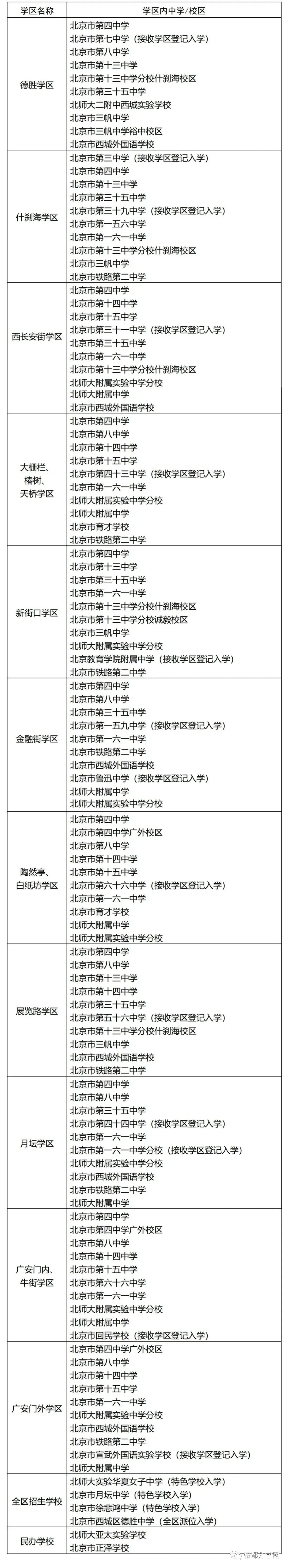 西城区各学区中学一览表！