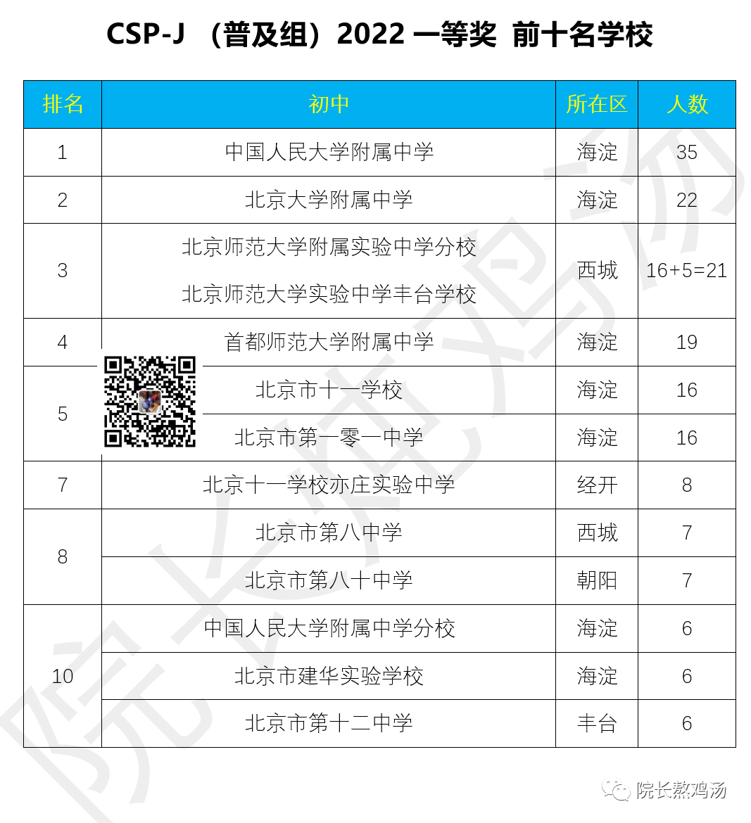 NOIP（全国中学生信息学奥林匹克竞赛）是五大竞赛之一
