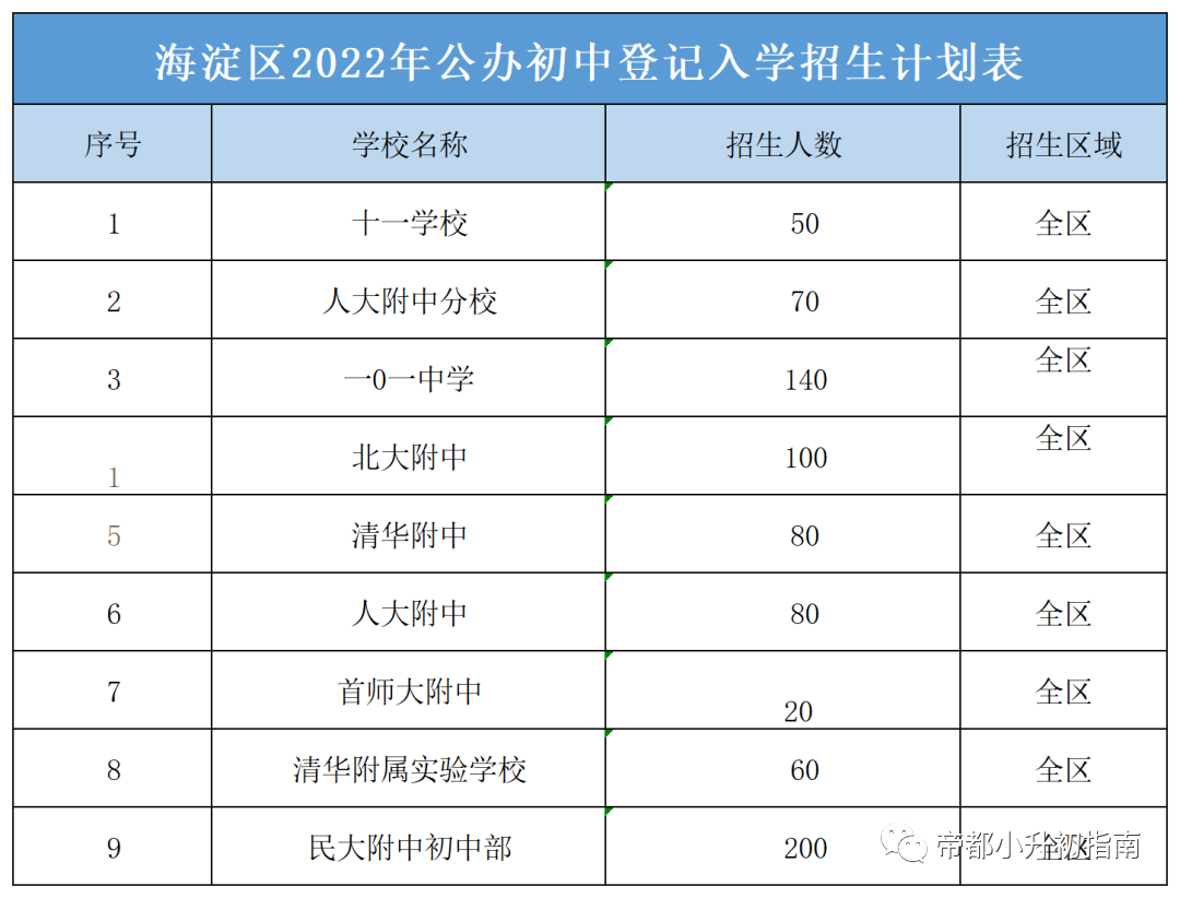 无学区限制！东西海朝丰5区多种入学途径面向全区招生，近200所初中校可选！