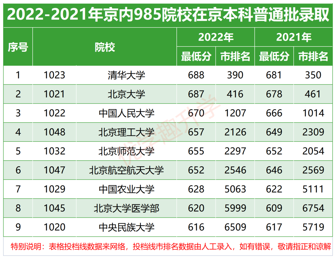 北京市排名多少能上985、211高校？