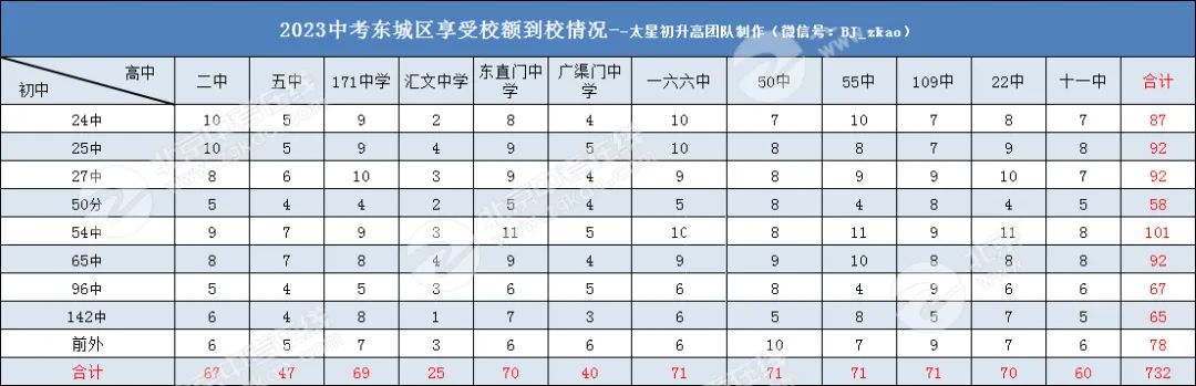 速查！北京12区2023中考校额到校分配表出炉，你学校有多少名额？