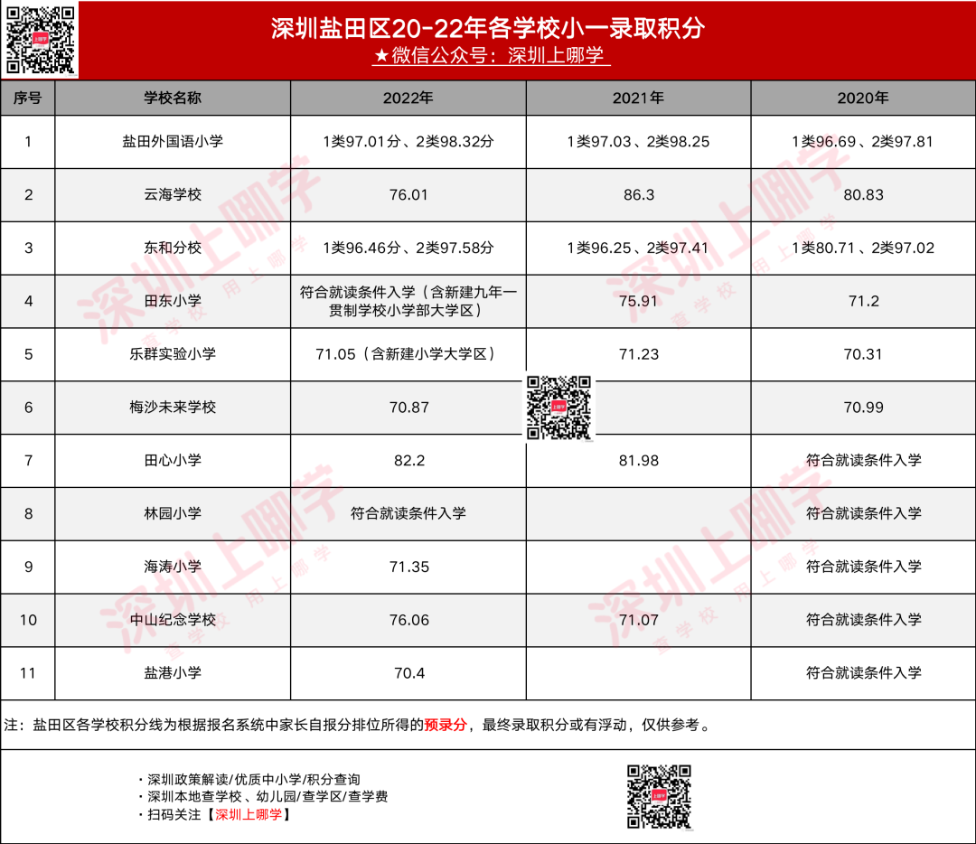 2022深圳盐田区小一初一最低录取积分汇总！（23年家长可参考）