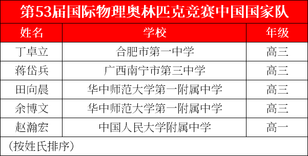 人大附又2人获保送资格！一位来自人翠，一位出自早培，北京唯二