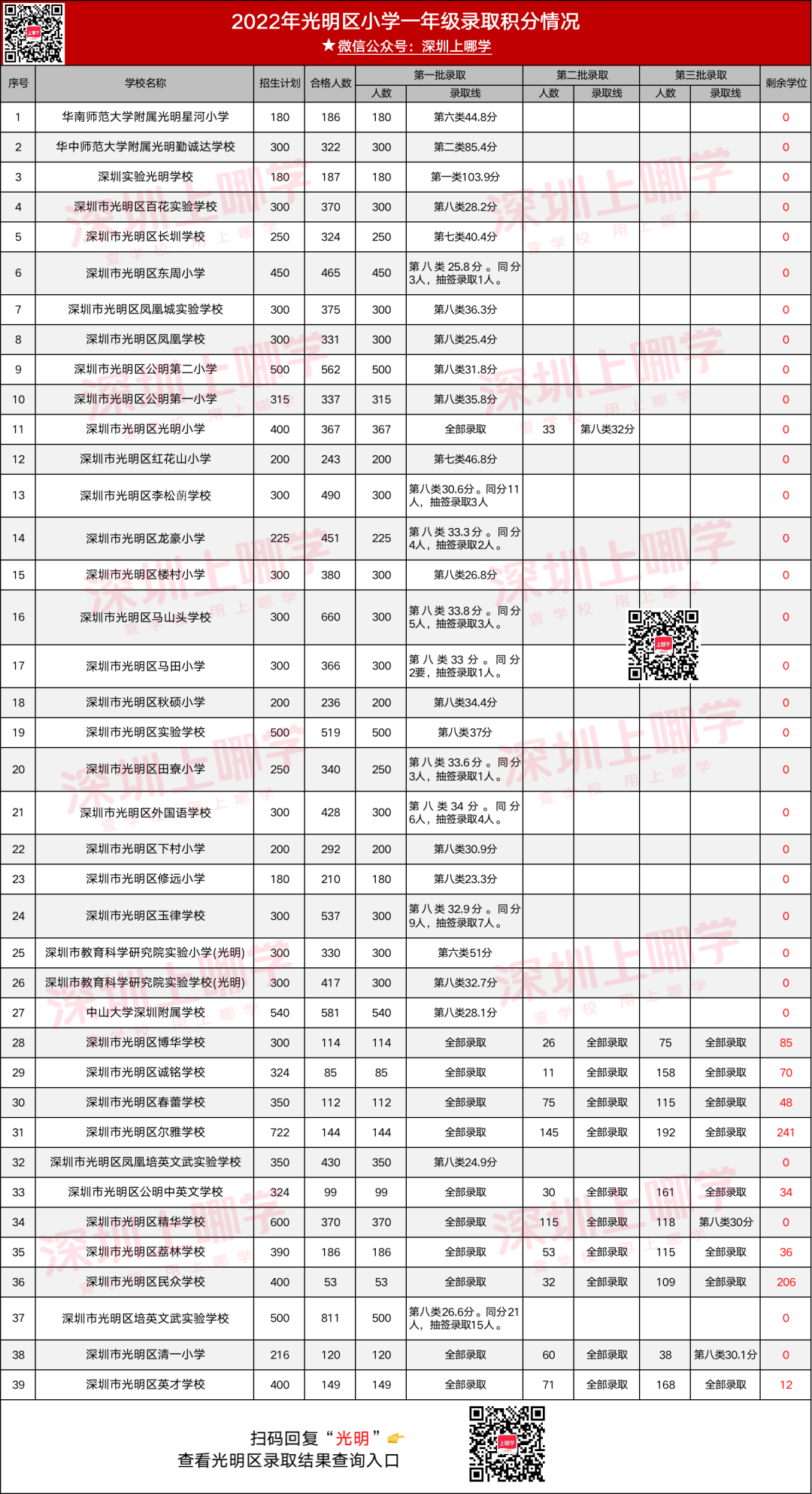 2022深圳光明区小一初一最低录取积分汇总！（23年家长可参考）