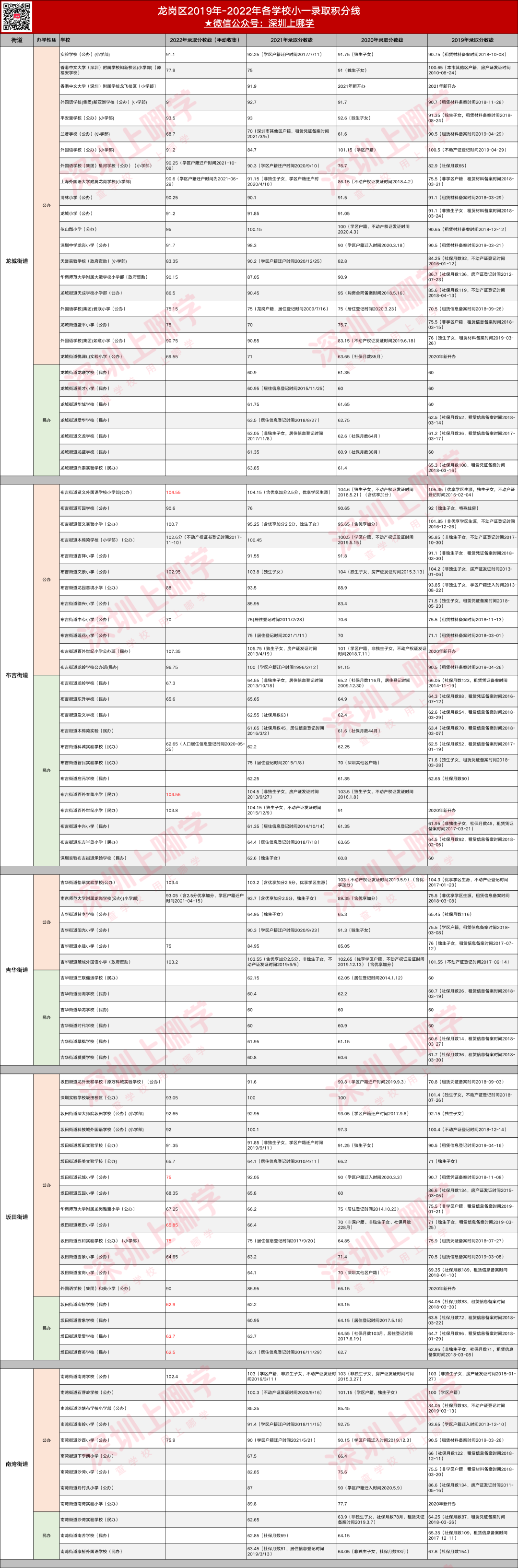 2022深圳龙岗区小一初一最低录取积分汇总！（23年家长可参考）