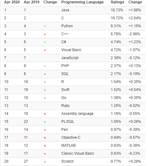 TIOBE 4 月榜单：少儿编程语言 Scratch 进入 TOP 20