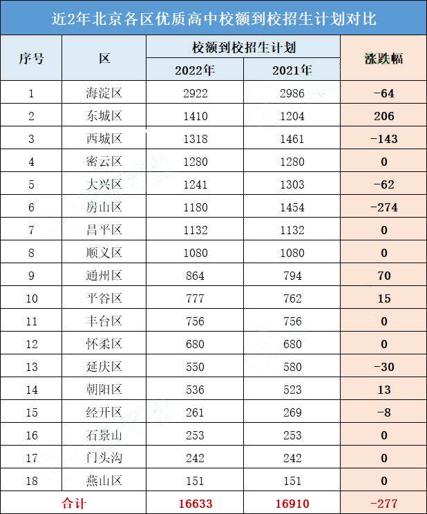 北京多区2023年校额到校学校名单参考！