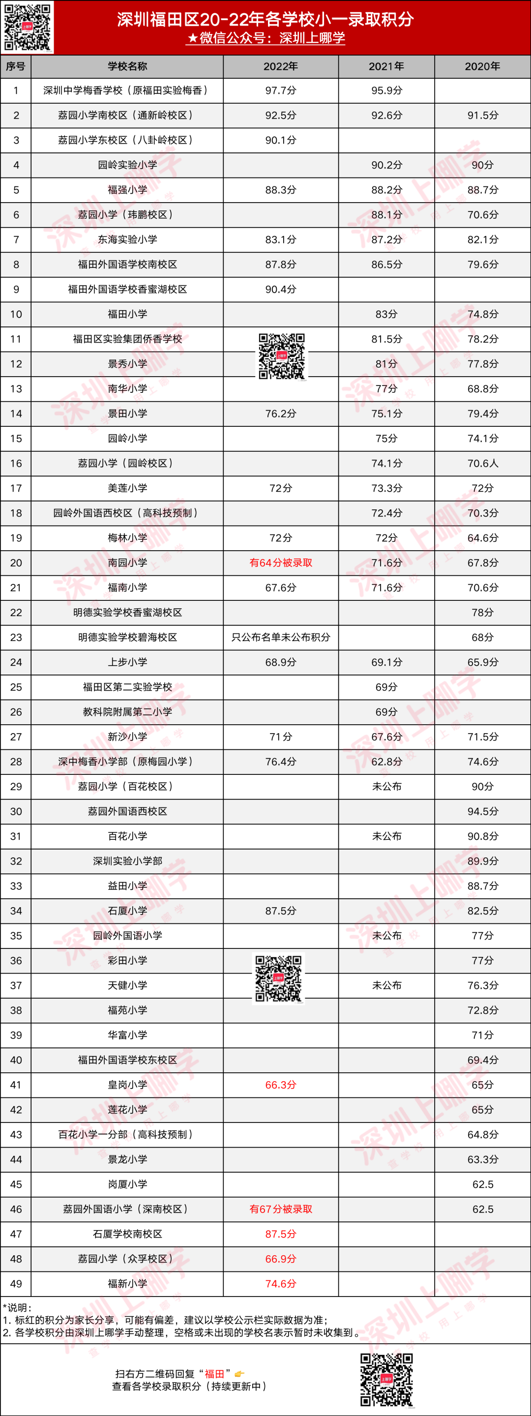 事关录取！深圳2022各区小一初一最低录取积分汇总！一类生源也被分流！