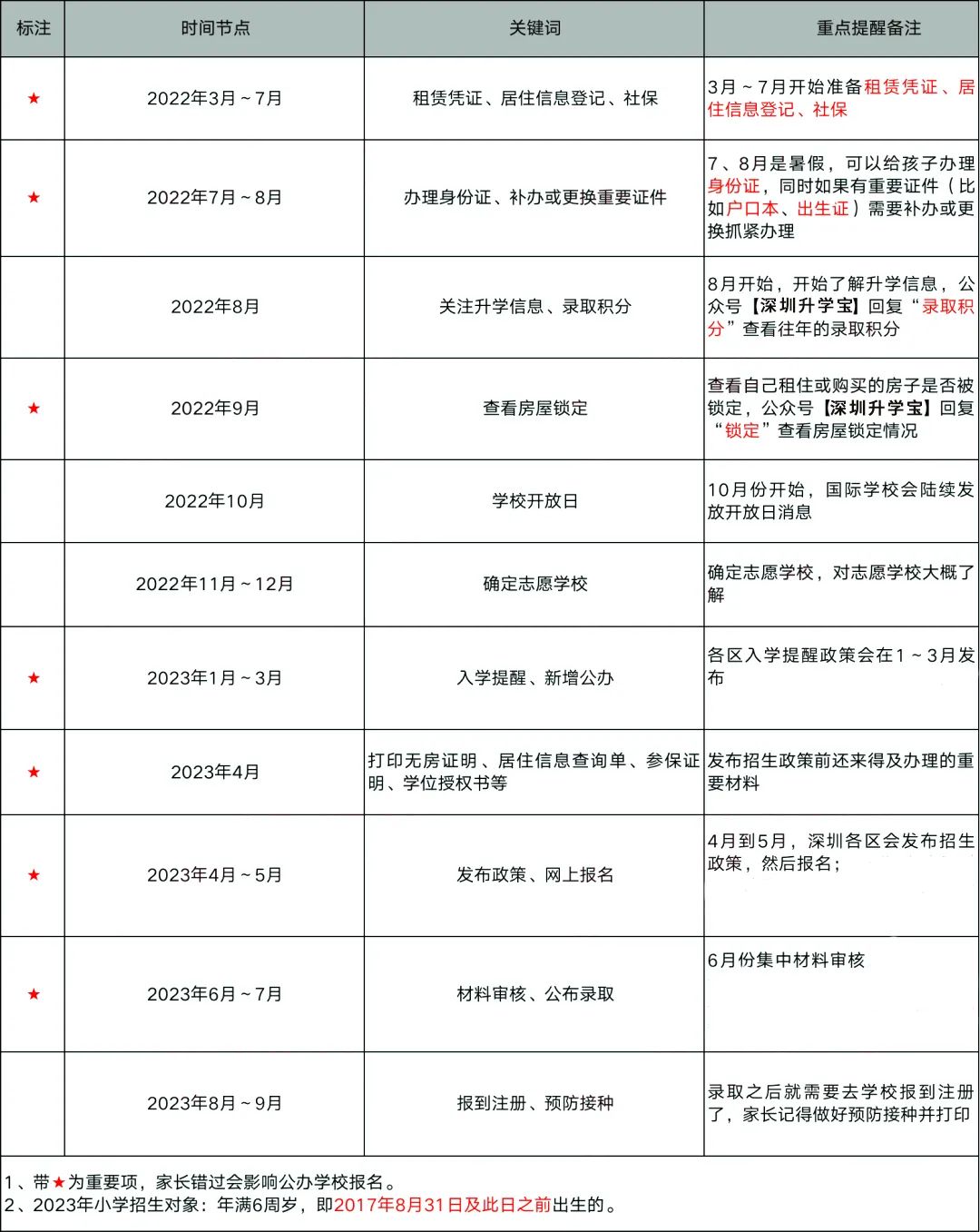 深圳2023小升初什么时候报名？有哪些流程？这份时间参考表请收好