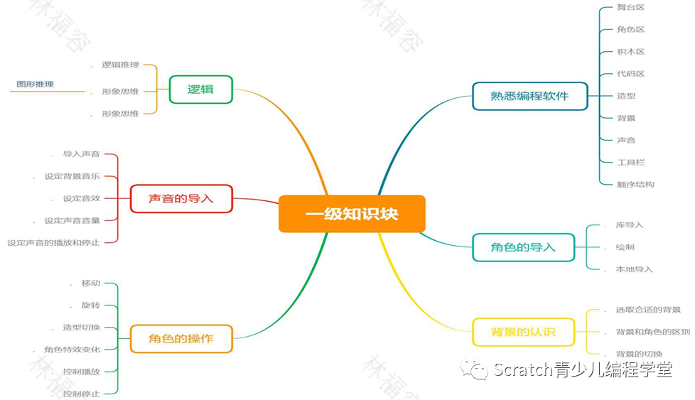 Scratch等级考试知识点-竞赛篇1