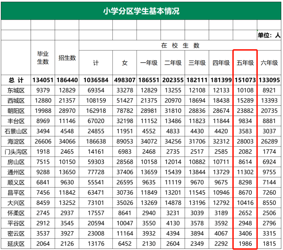最新！北京各区小学在校人数！2023年增加1.7万人！