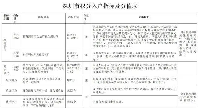 周知！事关深圳积分入户，最新答疑来了