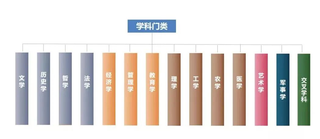 12张思维导图理清700多个大学本科专业！